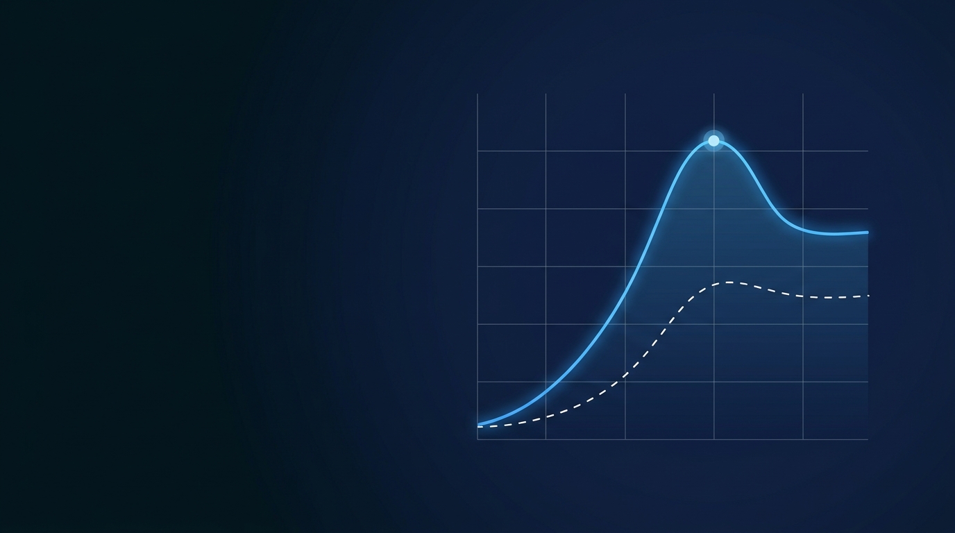 Line chart showing support volume rising after invoices go out then settling